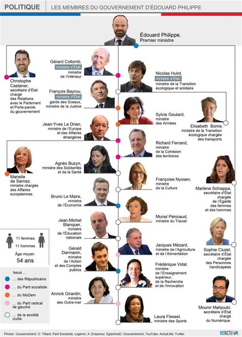 Les Ministres Du Premier Gouvernement Macron Gouvernement Francois
