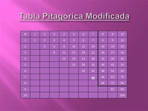 La Tabla Pitagorica Conoce A Pitagoras Epdn Tabla Pitagorica Images