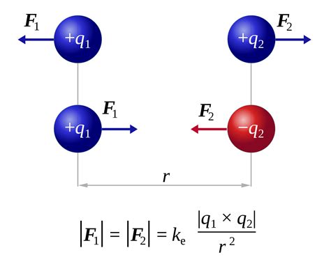 Ley De Coulomb Wikipedia La Enciclopedia Libre