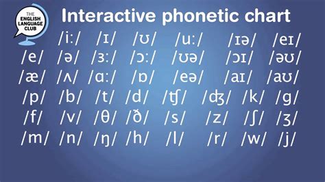 Interactive Phonetic chart for English Pronunciation - YouTube