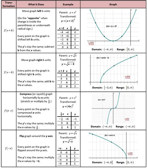 Graphed Functions: Shifting - Functions
