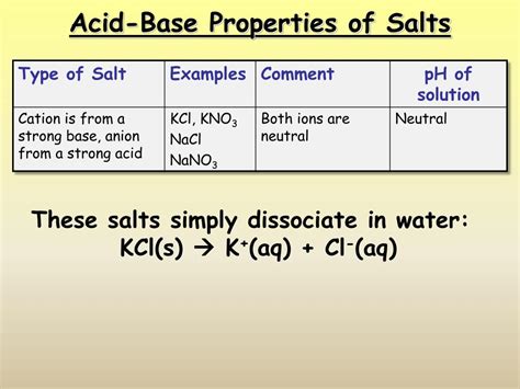 Ppt Acid Base Properties Of Salts Powerpoint Presentation Free