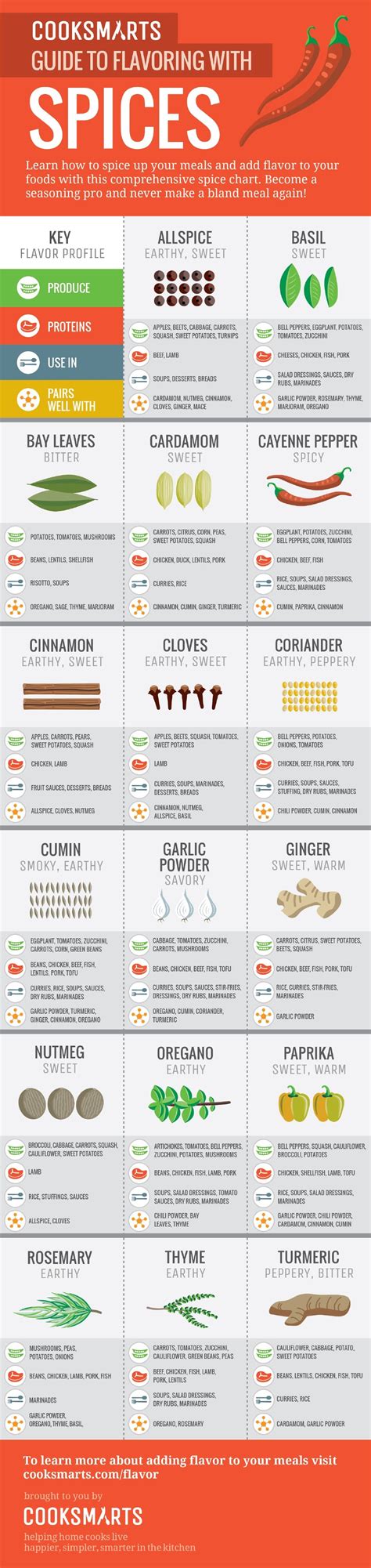 28 Food Infographics Valuable Kitchen Tips Hacks And Cheats To Make Life Easier Diy And Crafts