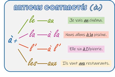 Notre Blog De Français Les Articles Contractés à Grammaire
