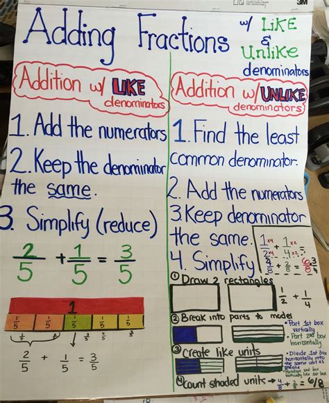 Adding And Subtracting Fractions With Unlike Denominators Learning