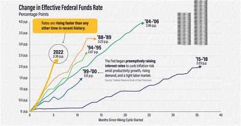 Comparing The Speed Of Us Interest Rate Hikes 1988 2022 Flipboard