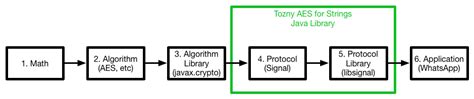 /** * created by gabriel wittes on 3/15/2016. Cryptography and Abstractions: Why all the JOSE hate? - Tozny