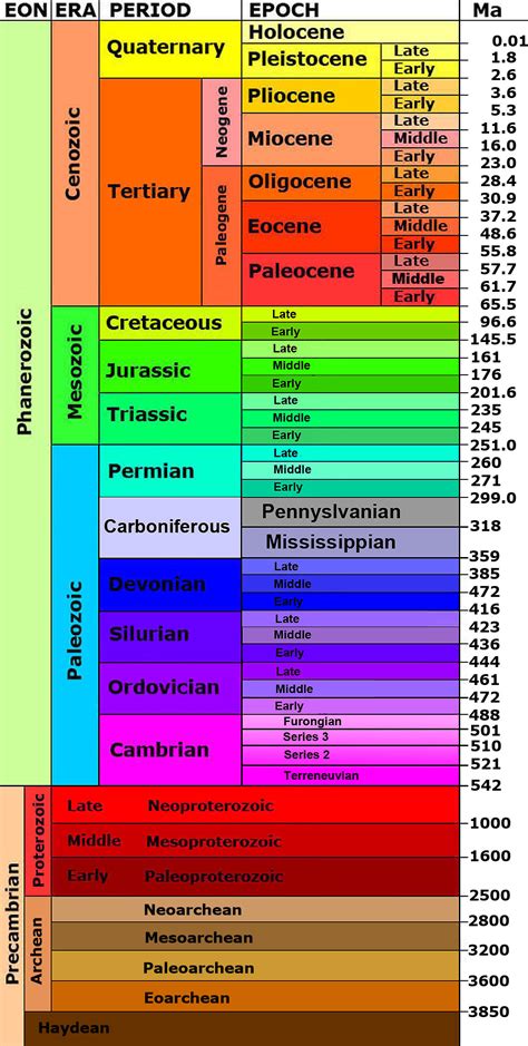 The Geologic Time Scale Riset