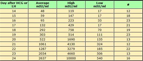 Implantation Hcg Levels