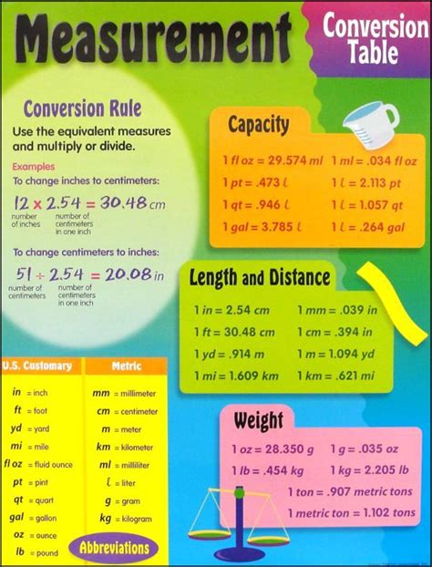 Conversion Table Hints And Tips Metric Conversion Chart Conversation