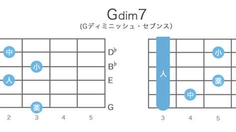Dim7 ディミニッシュ・セブンス ギターコード表 ギターコード辞典 ギタコン（ギターコンシェルジュ）