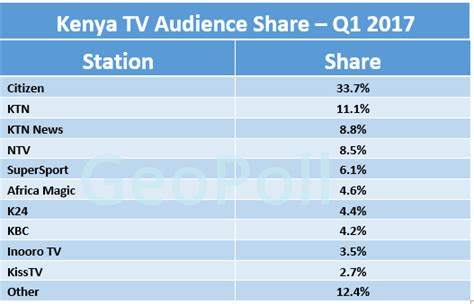 Kenyas Most Popular Tv And Radio Stations Q1 2017 Kenyan Wallstreet