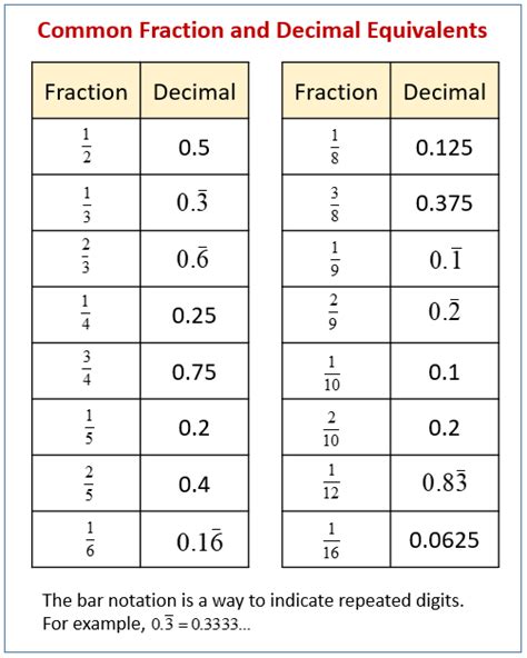 Decimal Fraction Equivalents Solutions Examples Worksheets Videos 0aa
