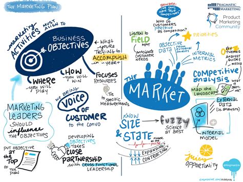 (Product) Marketing for Growth: The Marketing Plan