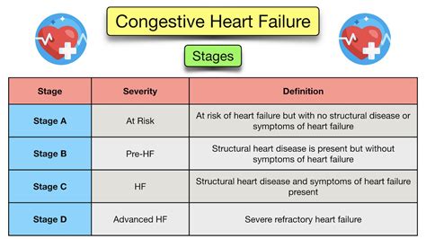 Congestive Heart Failure Symptoms Stages Treatment Diagnosis Prognosis Medications EZmed
