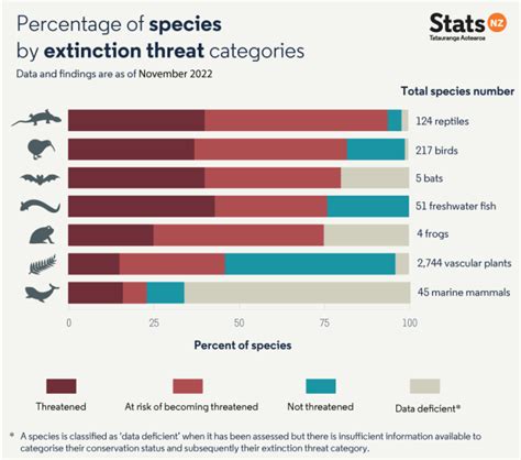 Our Indigenous Species Are At Risk Of Extinction Stats Nz