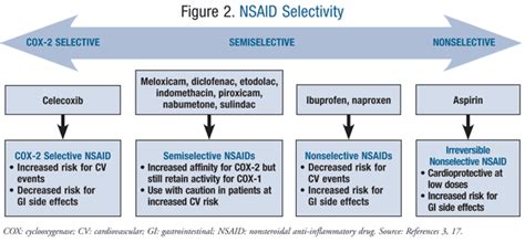 Aspirin is an nsaid medicine but it does not increase the chance of a heart attack. Cardiovascular Risk Associated With NSAIDs and COX-2 ...
