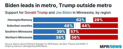 Poll: Biden has slight edge on Trump in Minnesota | MPR News