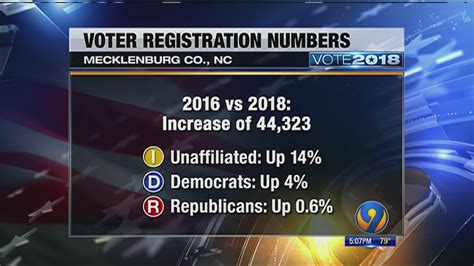 New Voter Registration Numbers Highlight Charlottes Growing Political