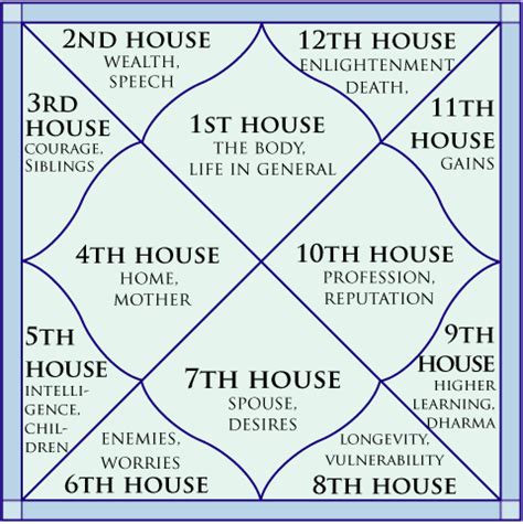 Bharatiya Jyotish Mantra Saadhana Bhav Phal Of Ascendent Or First