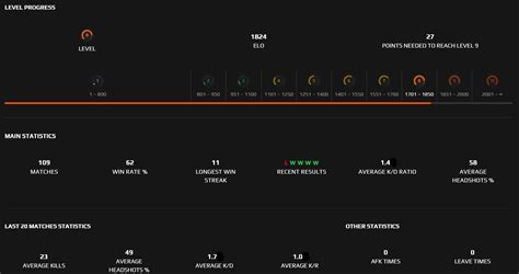 Account Faceit Level 8 1770 Elo 14 Kd 62 Winrate 109 Matches