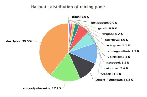 Best cryptocurrency asic miners for 2021. Best Ethereum Pool List - 1st Mining Rig