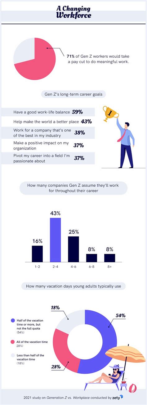 Generation Z Vs The Workplace 2021 Study