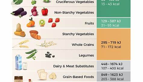 Daily Whole Food Plant-Based Diet Chart - energy density | Energy