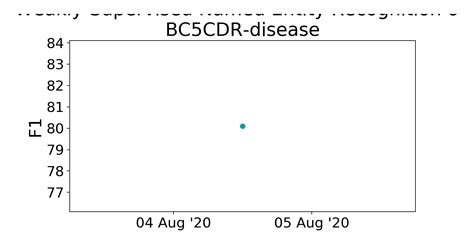 Bc5cdr Disease Benchmark Weakly Supervised Named Entity Recognition