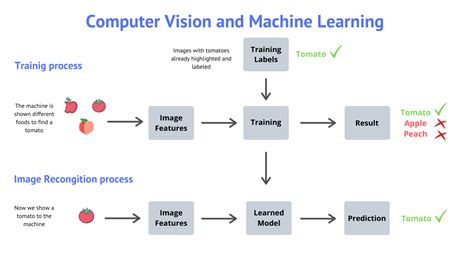 Computer Vision Technology Of The Foreseeable Future