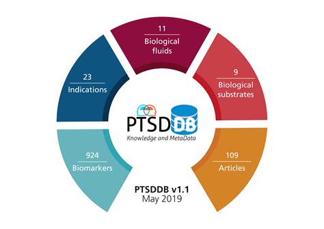 Ptsd Biomarker Database