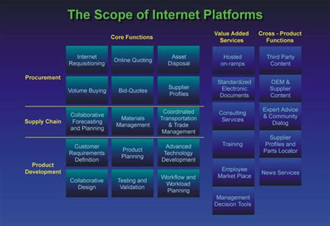 The Internet Redefining Relationships In The Supply Chain Management