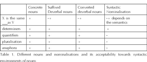 Table 1 From Is Conversion A Syntactic Or A Lexical Process Of Word