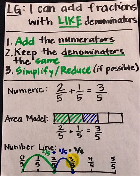 Adding Fractions With Unlike Denominators Step By Step Roger Brents