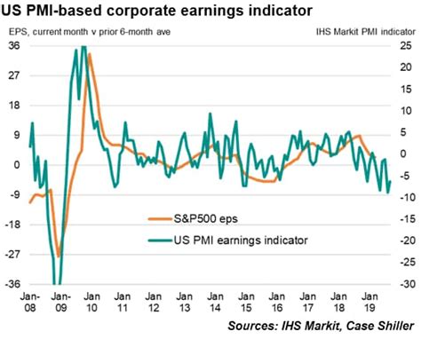 Us Flash Pmi Sees Weakest Order Book Growth Since 2009 Ihs Markit