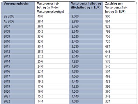 Dies ist auch bei versicherungen der fall, denn sie legen die gelder ihrer kunden am kapitalmarkt an und erzielen hierfür natürlich eine rendite. Rechner Rentenbesteuerung und - direkte Online Berechnung