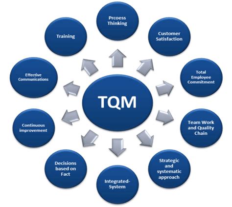 Principles Of Total Quality Management Tqm Source Smith 100