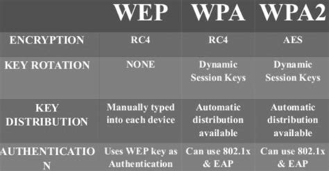 1. WEP, WPA, dan WPA2: Memahami Jenis Keamanan Wifi yang Berbeda