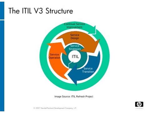 The Itil
