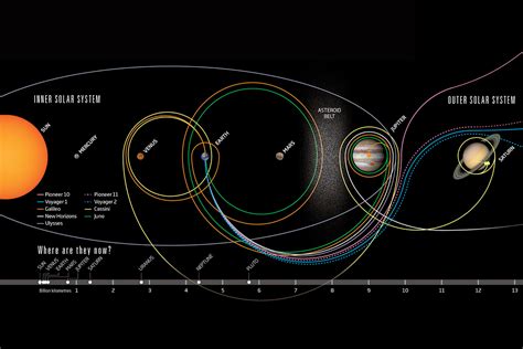 Outer Solar System Orbits