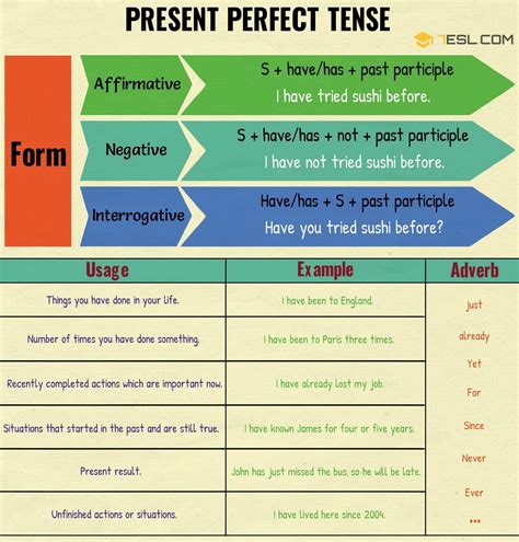 Each of these three types has further four. Present Perfect Tense | Grammar Rules and Examples - 7 E S L