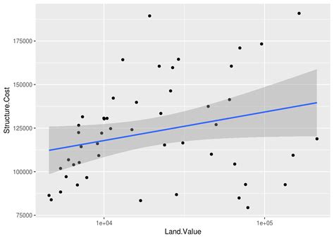 Data Visualization In R With Ggplot2