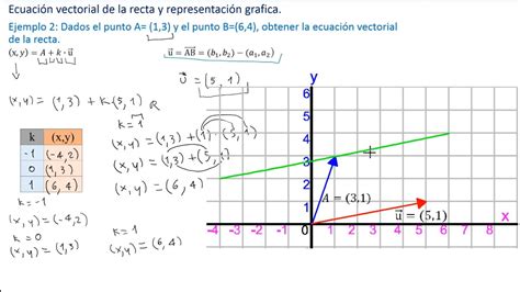 Ecuaci N Vectorial De La Recta Representaci N Gr Fica Y Ejercicios