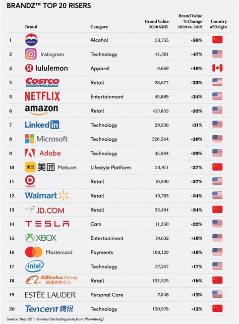 Discount99.us has been visited by 1m+ users in the past month The 10 Most Valuable Global Brands in 2020 - Maxxhost ...