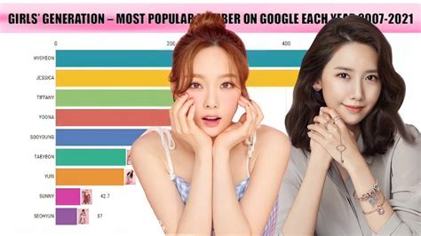 Girls Generation Most Popular Member Each Year From 2007 To 2021