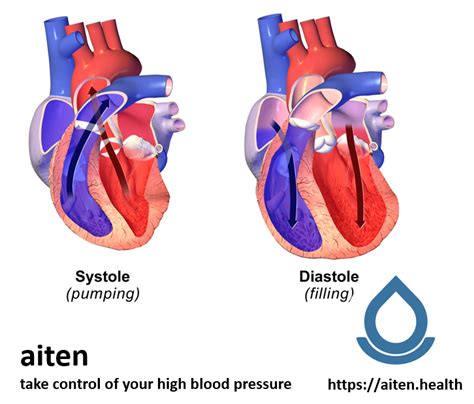 What Is High Blood Pressure And What Is Systolic And Diastolic
