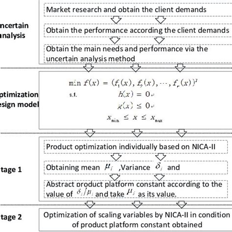 Optimization Framework Of Multi Objective Optimization Based Product