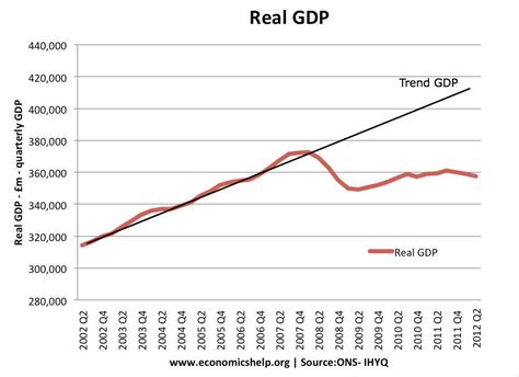 Gdp is then measured as the sum of all domestic and foreign effective demand for national goods. The great recession 2008-13 - Economics Help