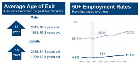 What Age Do People Really Retire Retirement Statistics