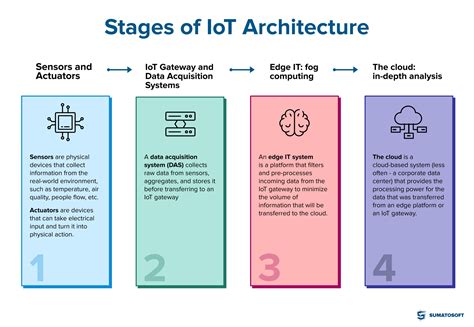 What Is IoT Architecture Stages Of IoT Architecture
